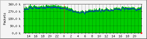 enp6s0f0_packets Traffic Graph